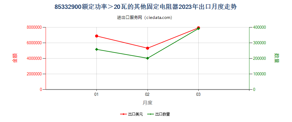 85332900额定功率＞20瓦的其他固定电阻器出口2023年月度走势图