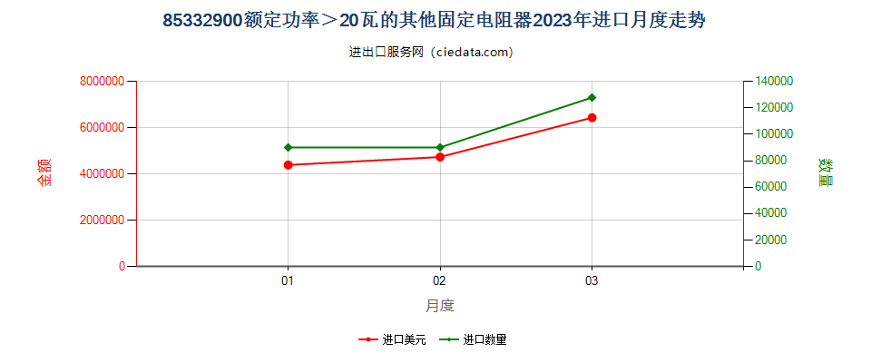 85332900额定功率＞20瓦的其他固定电阻器进口2023年月度走势图