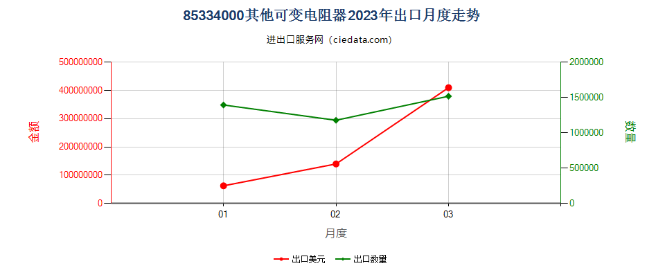 85334000其他可变电阻器出口2023年月度走势图