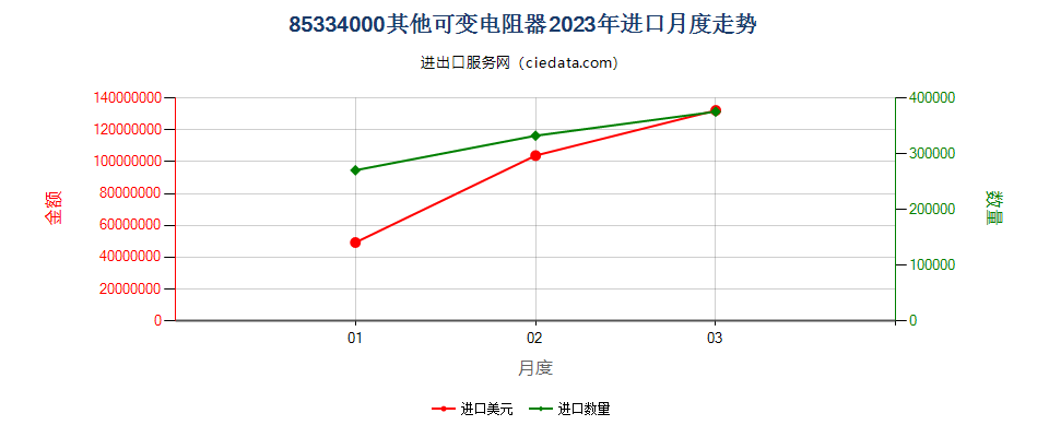 85334000其他可变电阻器进口2023年月度走势图