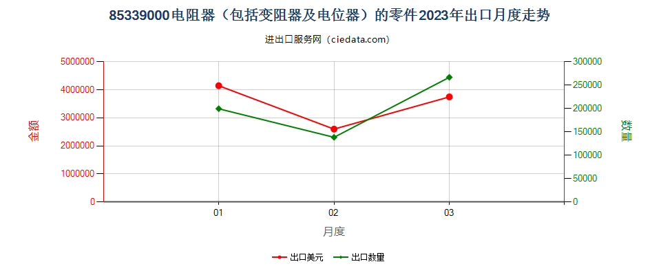 85339000电阻器（包括变阻器及电位器）的零件出口2023年月度走势图