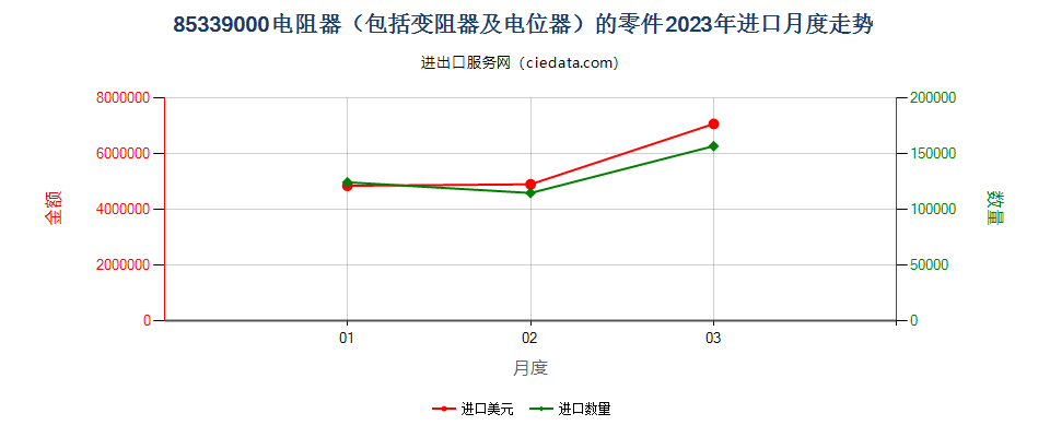 85339000电阻器（包括变阻器及电位器）的零件进口2023年月度走势图