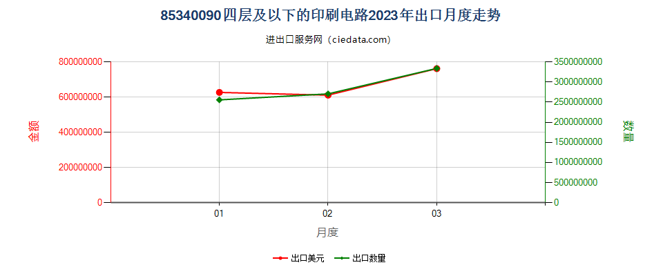 85340090四层及以下的印刷电路出口2023年月度走势图