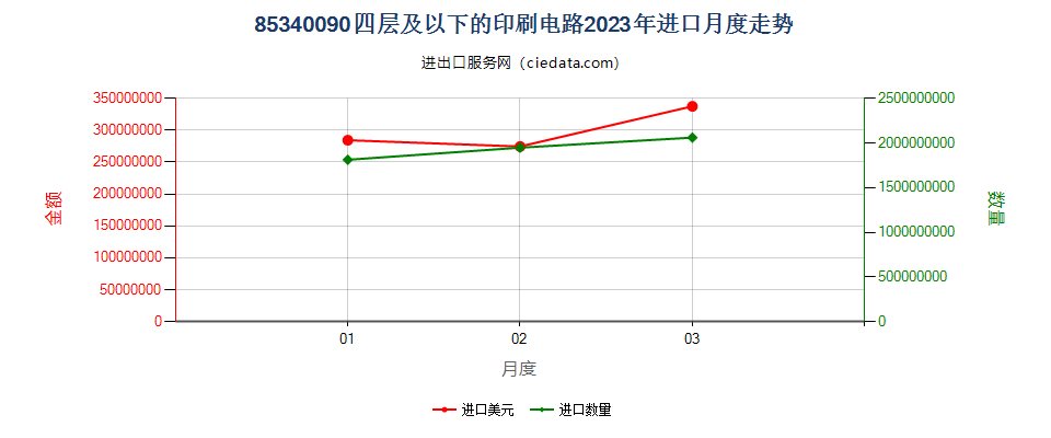 85340090四层及以下的印刷电路进口2023年月度走势图