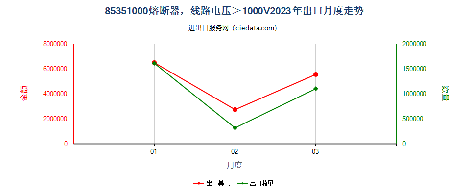 85351000熔断器，线路电压＞1000V出口2023年月度走势图