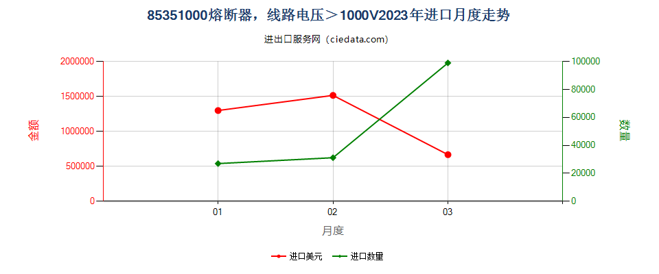 85351000熔断器，线路电压＞1000V进口2023年月度走势图