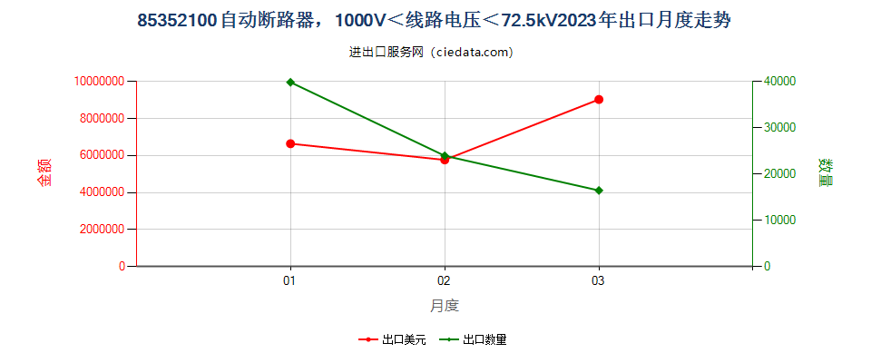 85352100自动断路器，1000V＜线路电压＜72.5kV出口2023年月度走势图