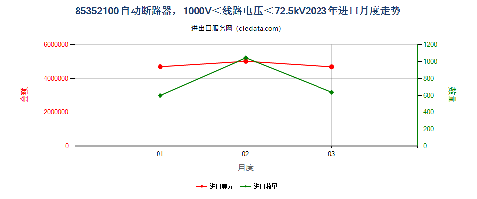 85352100自动断路器，1000V＜线路电压＜72.5kV进口2023年月度走势图