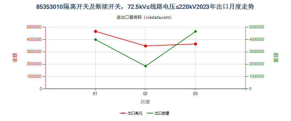 85353010隔离开关及断续开关，72.5kV≤线路电压≤220kV出口2023年月度走势图