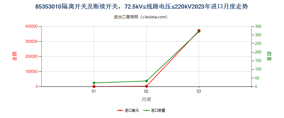 85353010隔离开关及断续开关，72.5kV≤线路电压≤220kV进口2023年月度走势图