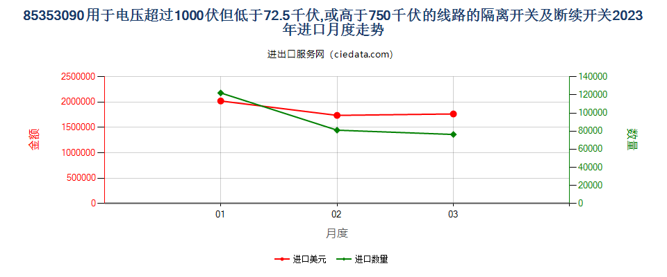 85353090用于电压超过1000伏但低于72.5千伏,或高于750千伏的线路的隔离开关及断续开关进口2023年月度走势图