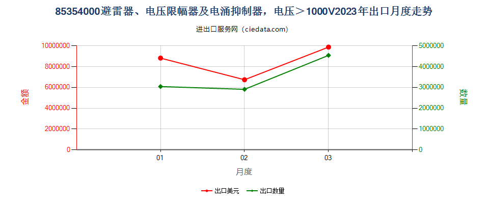 85354000避雷器、电压限幅器及电涌抑制器，电压＞1000V出口2023年月度走势图