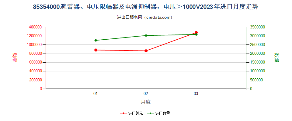 85354000避雷器、电压限幅器及电涌抑制器，电压＞1000V进口2023年月度走势图