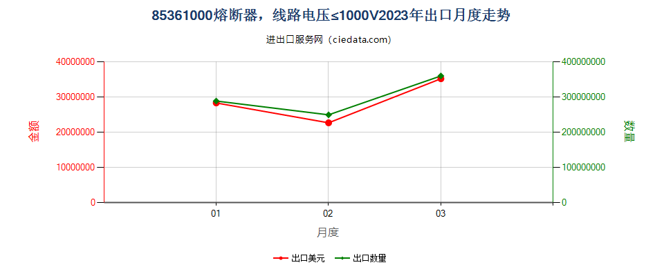 85361000熔断器，线路电压≤1000V出口2023年月度走势图