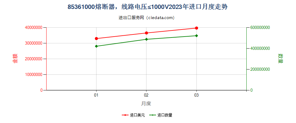 85361000熔断器，线路电压≤1000V进口2023年月度走势图