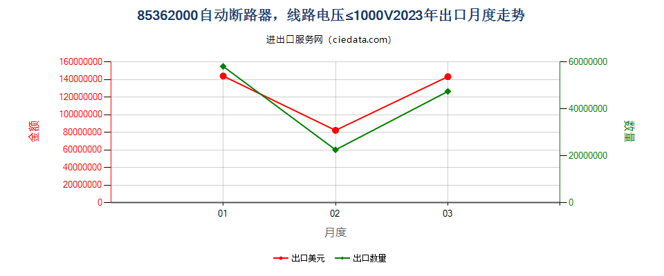 85362000自动断路器，线路电压≤1000V出口2023年月度走势图