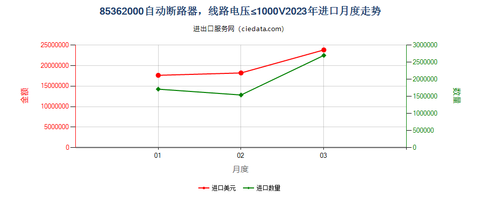 85362000自动断路器，线路电压≤1000V进口2023年月度走势图