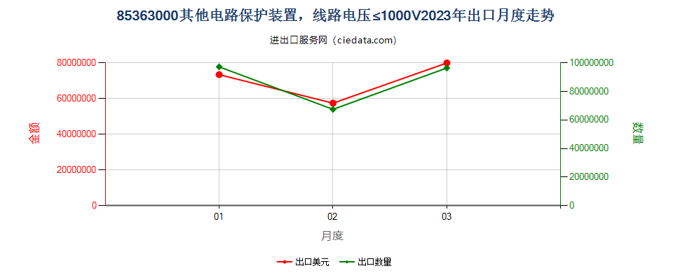 85363000其他电路保护装置，线路电压≤1000V出口2023年月度走势图