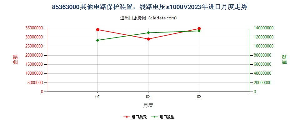 85363000其他电路保护装置，线路电压≤1000V进口2023年月度走势图