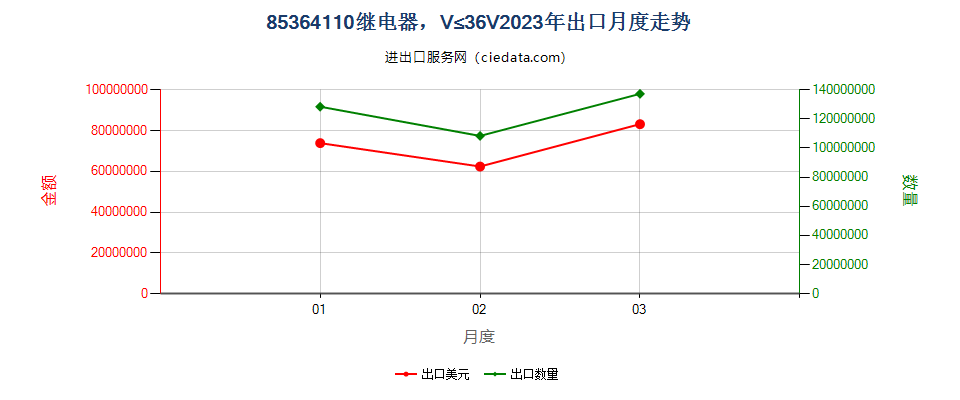 85364110继电器，线路电压≤36V出口2023年月度走势图