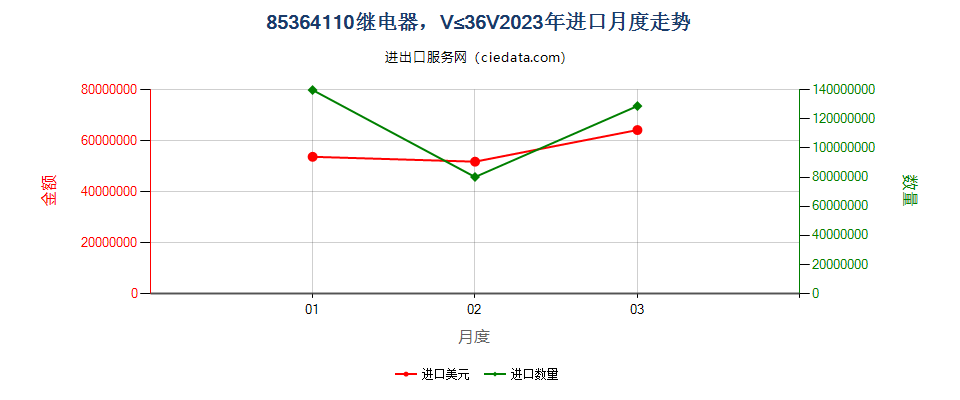 85364110继电器，线路电压≤36V进口2023年月度走势图