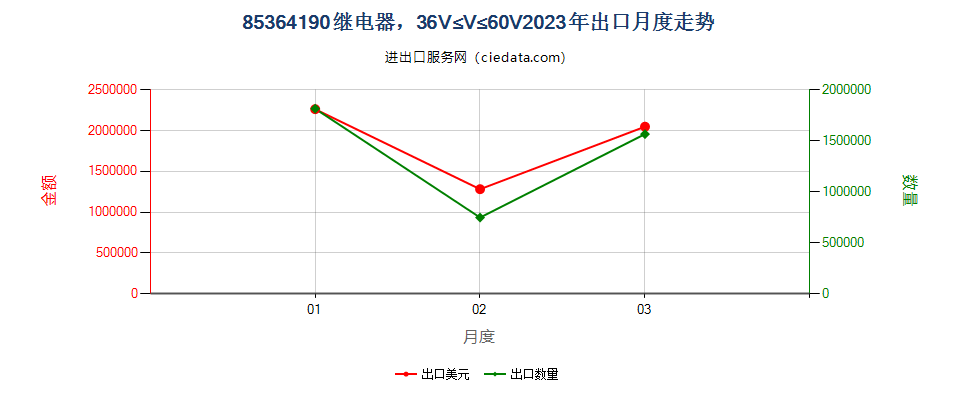 85364190继电器，36V≤线路电压≤60V出口2023年月度走势图