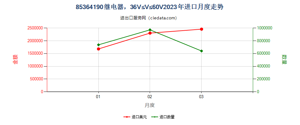 85364190继电器，36V≤线路电压≤60V进口2023年月度走势图