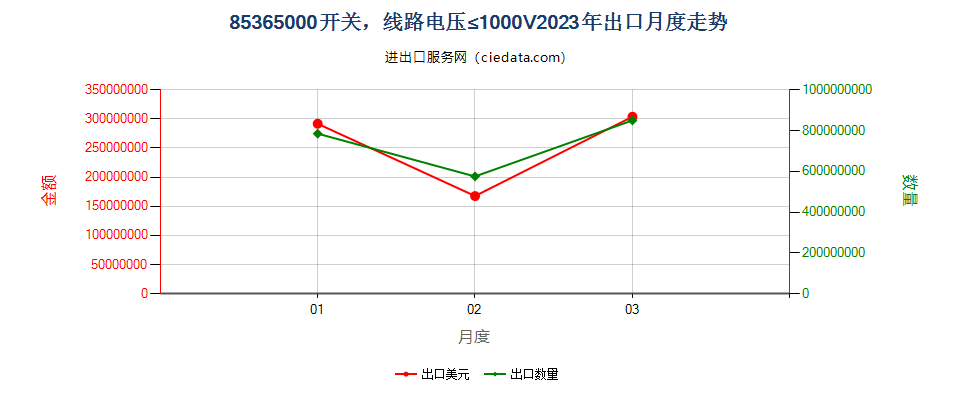 85365000开关，线路电压≤1000V出口2023年月度走势图