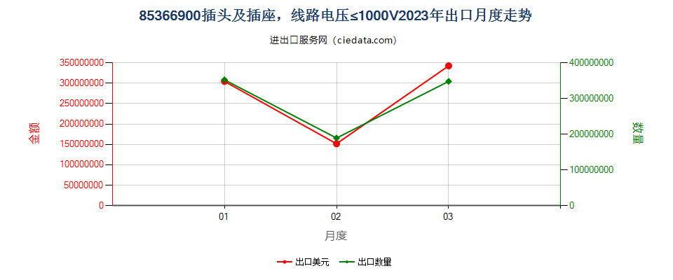 85366900插头及插座，线路电压≤1000V出口2023年月度走势图