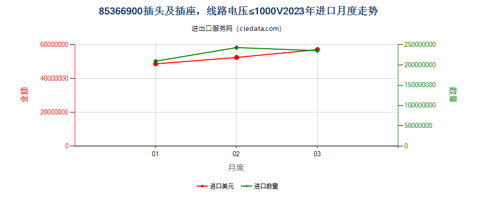 85366900插头及插座，线路电压≤1000V进口2023年月度走势图