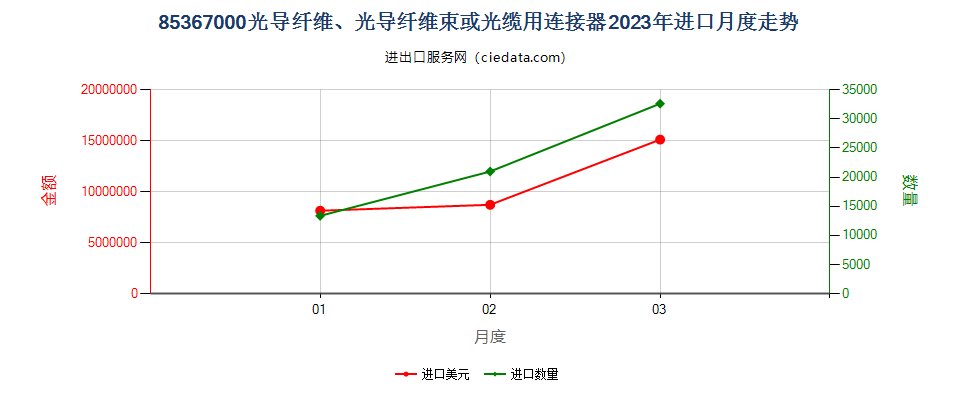 85367000光导纤维、光导纤维束或光缆用连接器进口2023年月度走势图