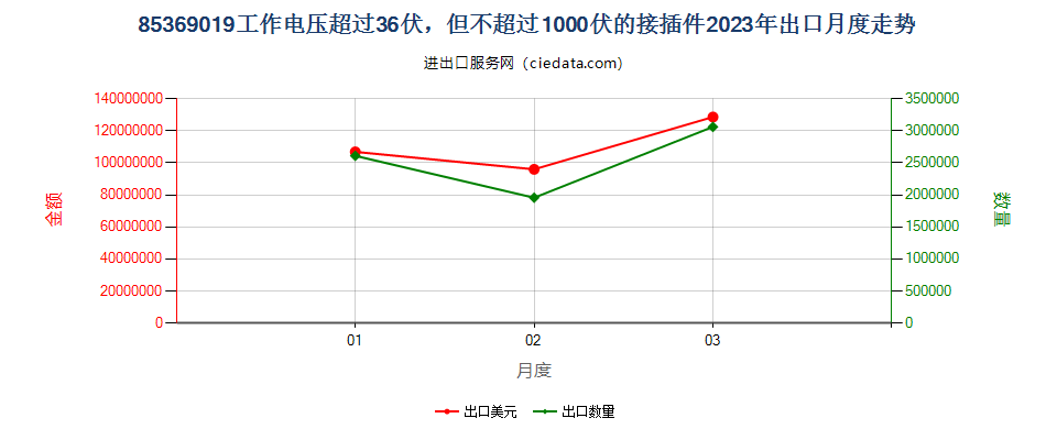 85369019工作电压超过36伏，但不超过1000伏的接插件出口2023年月度走势图