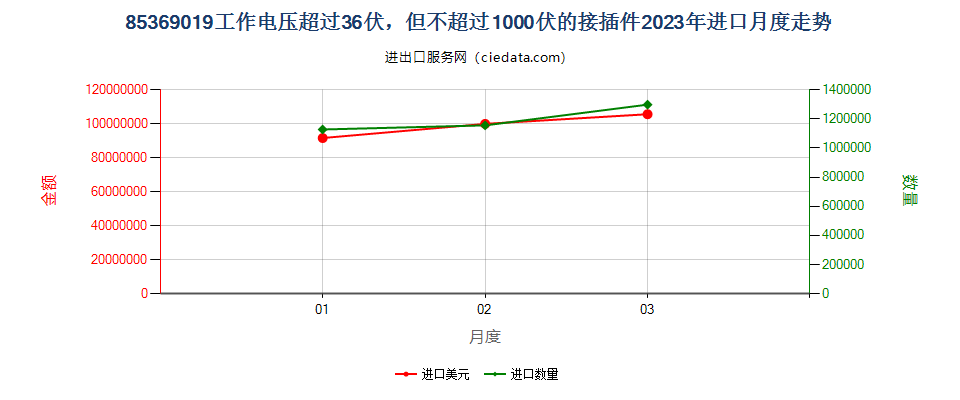 85369019工作电压超过36伏，但不超过1000伏的接插件进口2023年月度走势图