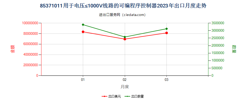 85371011用于电压≤1000V线路的可编程序控制器出口2023年月度走势图