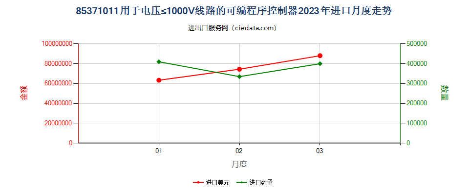 85371011用于电压≤1000V线路的可编程序控制器进口2023年月度走势图