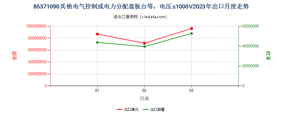 85371090其他电气控制或电力分配盘板台等，电压≤1000V出口2023年月度走势图