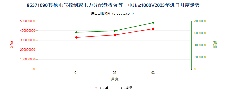 85371090其他电气控制或电力分配盘板台等，电压≤1000V进口2023年月度走势图