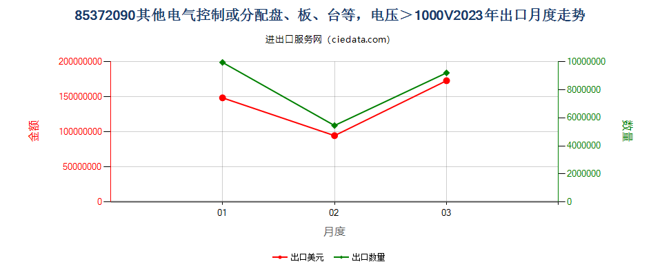 85372090其他电气控制或分配盘、板、台等，电压＞1000V出口2023年月度走势图