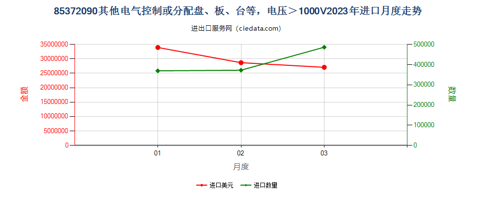 85372090其他电气控制或分配盘、板、台等，电压＞1000V进口2023年月度走势图