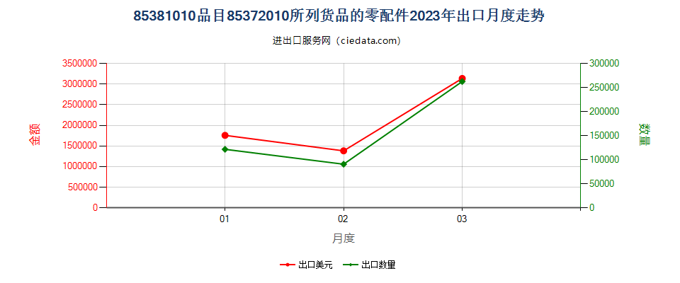 85381010品目85372010所列货品的零配件出口2023年月度走势图