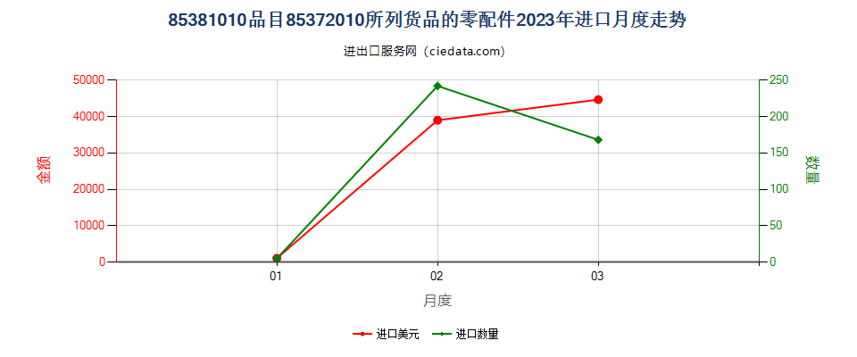 85381010品目85372010所列货品的零配件进口2023年月度走势图