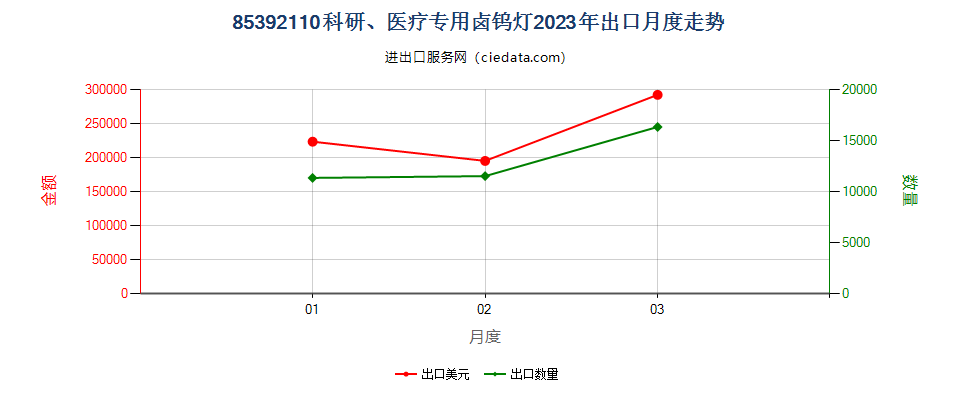 85392110科研、医疗专用卤钨灯出口2023年月度走势图