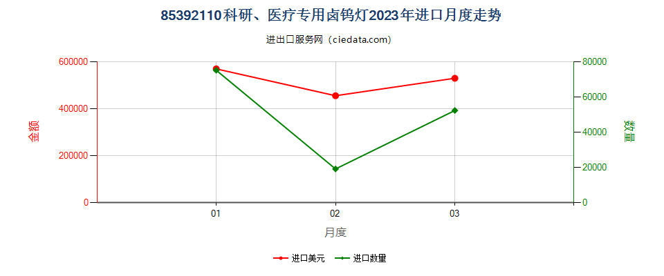 85392110科研、医疗专用卤钨灯进口2023年月度走势图