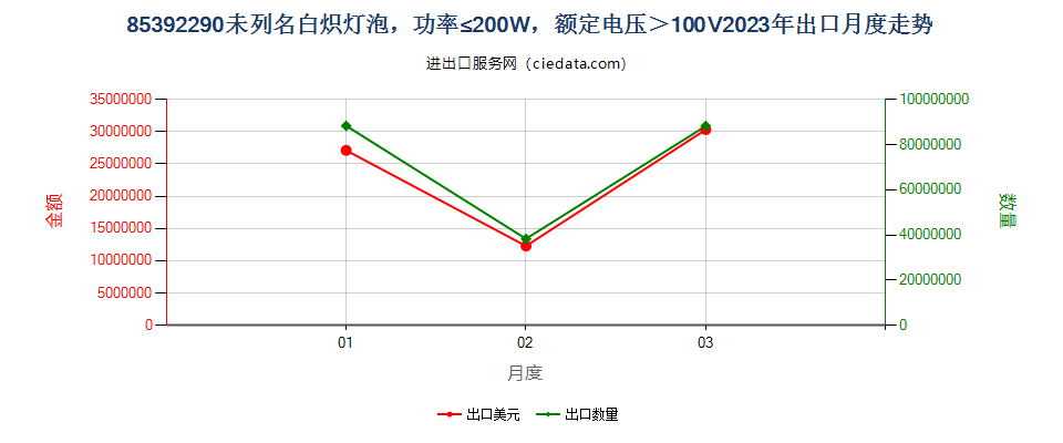 85392290未列名白炽灯泡，功率≤200W，额定电压＞100V出口2023年月度走势图