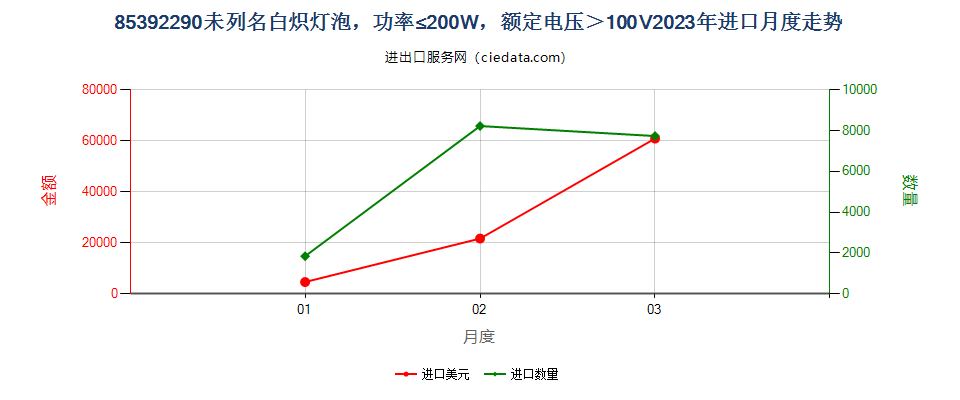 85392290未列名白炽灯泡，功率≤200W，额定电压＞100V进口2023年月度走势图