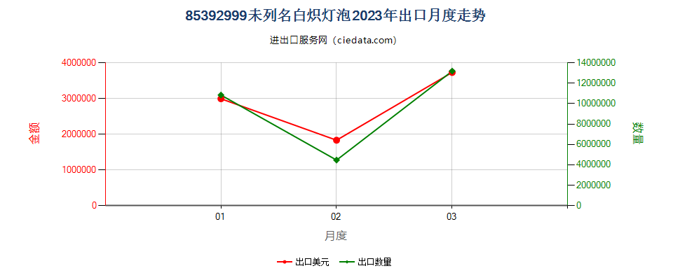 85392999未列名白炽灯泡出口2023年月度走势图