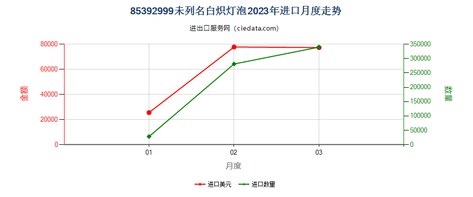 85392999未列名白炽灯泡进口2023年月度走势图