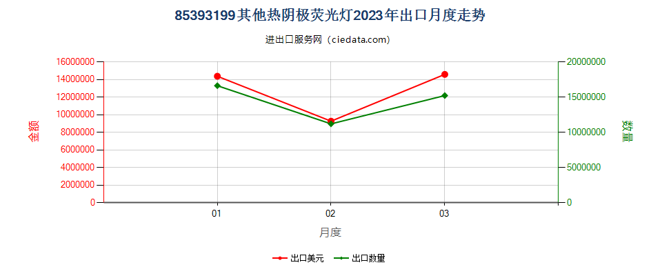 85393199其他热阴极荧光灯出口2023年月度走势图