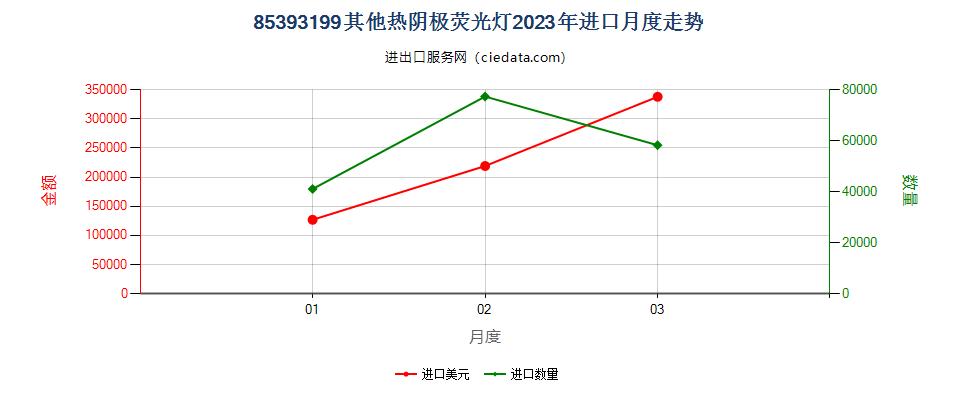 85393199其他热阴极荧光灯进口2023年月度走势图