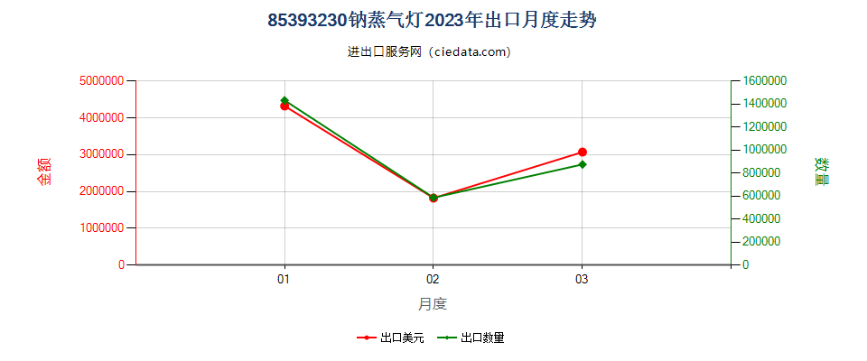 85393230钠蒸气灯出口2023年月度走势图